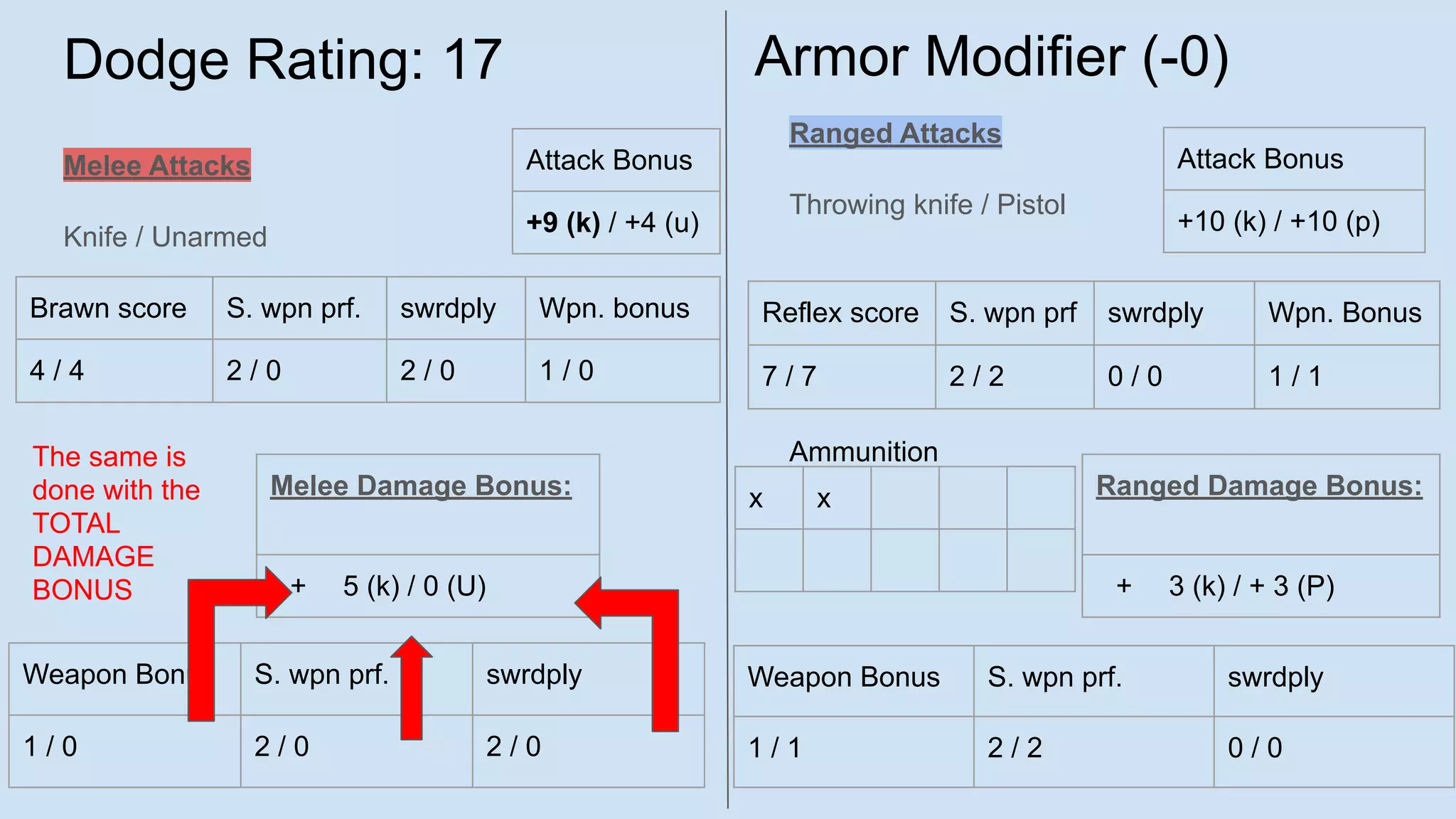 Dodge Rating: 17
Melee Attacks
Knife / Unarmed
Ranged Attacks
Throwing knife / Pistol
Ammunition
Brawn score S. wpn prf. swrdply Wpn. bonus
4 / 4 2 / 0 2 / 0 1 / 0
Attack Bonus
+9 (k) / +4 (u)
Weapon Bonus S. wpn prf. swrdply
1 / 0 2 / 0 2 / 0
Reflex score S. wpn prf swrdply Wpn. Bonus
7 / 7 2 / 2 0 / 0 1 / 1
Attack Bonus
+10 (k) / +10 (p)
Melee Damage Bonus:
+ 5 (k) / 0 (U)
Weapon Bonus S. wpn prf. swrdply
1 / 1 2 / 2 0 / 0
Ranged Damage Bonus:
+ 3 (k) / + 3 (P)
Armor Modifier (-0)
x x
The same is
done with the
TOTAL
DAMAGE
BONUS
 