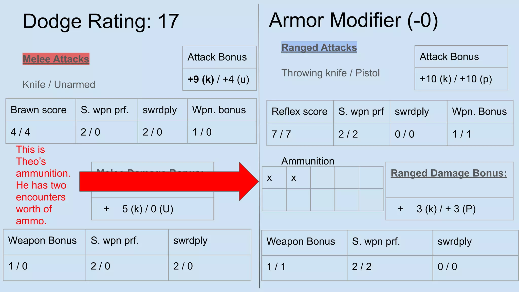 Dodge Rating: 17
Melee Attacks
Knife / Unarmed
Ranged Attacks
Throwing knife / Pistol
Ammunition
Brawn score S. wpn prf. swrdply Wpn. bonus
4 / 4 2 / 0 2 / 0 1 / 0
Attack Bonus
+9 (k) / +4 (u)
Weapon Bonus S. wpn prf. swrdply
1 / 0 2 / 0 2 / 0
Reflex score S. wpn prf swrdply Wpn. Bonus
7 / 7 2 / 2 0 / 0 1 / 1
Attack Bonus
+10 (k) / +10 (p)
Melee Damage Bonus:
+ 5 (k) / 0 (U)
Weapon Bonus S. wpn prf. swrdply
1 / 1 2 / 2 0 / 0
Ranged Damage Bonus:
+ 3 (k) / + 3 (P)
Armor Modifier (-0)
x x
This is
Theo’s
ammunition.
He has two
encounters
worth of
ammo.
 