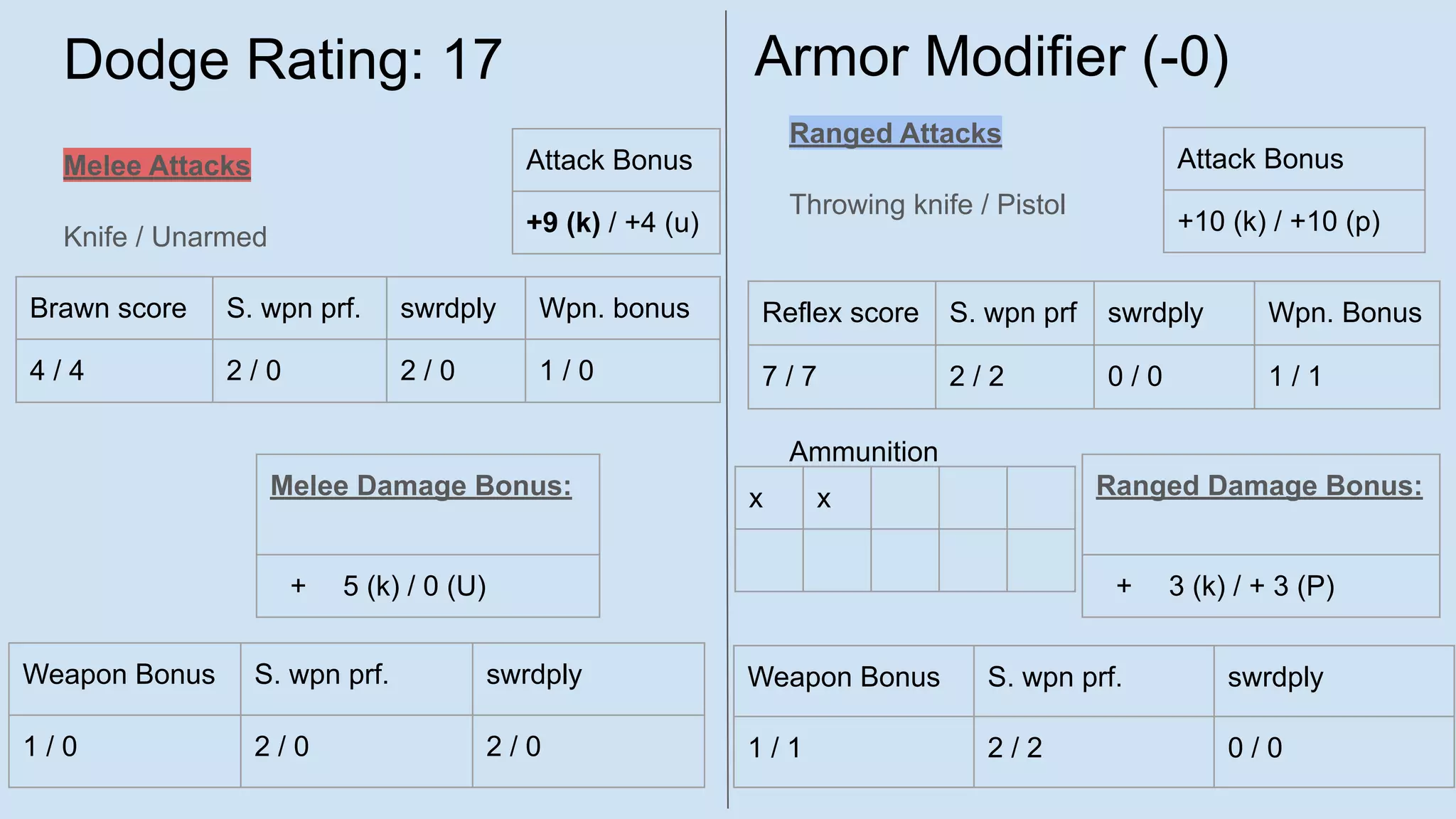 Dodge Rating: 17
Melee Attacks
Knife / Unarmed
Ranged Attacks
Throwing knife / Pistol
Ammunition
Brawn score S. wpn prf. swrdply Wpn. bonus
4 / 4 2 / 0 2 / 0 1 / 0
Attack Bonus
+9 (k) / +4 (u)
Weapon Bonus S. wpn prf. swrdply
1 / 0 2 / 0 2 / 0
Reflex score S. wpn prf swrdply Wpn. Bonus
7 / 7 2 / 2 0 / 0 1 / 1
Attack Bonus
+10 (k) / +10 (p)
Melee Damage Bonus:
+ 5 (k) / 0 (U)
Weapon Bonus S. wpn prf. swrdply
1 / 1 2 / 2 0 / 0
Ranged Damage Bonus:
+ 3 (k) / + 3 (P)
Armor Modifier (-0)
x x
 
