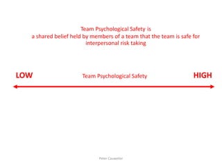 Team Psychological Safety is a shared belief held by members of a team that the team is safe for interpersonal risk taking 
Peter Cauwelier 
LOW Team Psychological Safety HIGH  