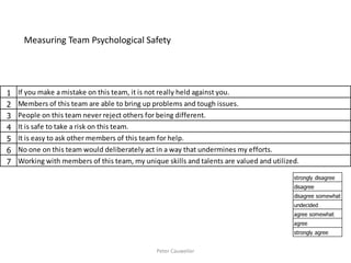1 If you make a mistake on this team, it is not really held against you. 
2 Members of this team are able to bring up problems and tough issues. 
3 People on this team never reject others for being different. 
4 It is safe to take a risk on this team. 
5 It is easy to ask other members of this team for help. 
6 No one on this team would deliberately act in a way that undermines my efforts. 
7 Working with members of this team, my unique skills and talents are valued and utilized. 
strongly disagree 
disagree 
disagree somewhat 
undecided 
agree somewhat 
agree 
strongly agree 
Measuring Team Psychological Safety 
Peter Cauwelier 
 