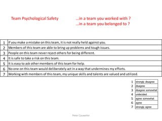 1 If you make a mistake on this team, it is not really held against you. 
2 Members of this team are able to bring up problems and tough issues. 
3 People on this team never reject others for being different. 
4 It is safe to take a risk on this team. 
5 It is easy to ask other members of this team for help. 
6 No one on this team would deliberately act in a way that undermines my efforts. 
7 Working with members of this team, my unique skills and talents are valued and utilized. 
strongly disagree 
disagree 
disagree somewhat 
undecided 
agree somewhat 
agree 
strongly agree 
Team Psychological Safety …in a team you worked with ? 
…in a team you belonged to ? 
Peter Cauwelier 
1 
2 
3 
4 
5 
6 
7 
 