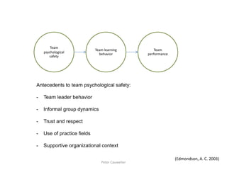 Team psychological safety 
Team learning behavior 
Team performance 
Antecedents to team psychological safety: 
-Team leader behavior 
-Informal group dynamics 
-Trust and respect 
-Use of practice fields 
-Supportive organizational context 
Peter Cauwelier 
(Edmondson, A. C. 2003)  
