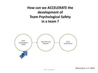 How can we ACCELERATE the development of Team Psychological Safety in a team ? 
Team psychological safety 
Team learning behavior 
Team performance 
Peter Cauwelier 
? 
(Edmondson, A. C. 2003)  