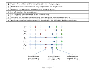 Q1 
Q2 
Q3 
Q4 
Q5 
Q6 
Q7 
1 If you make a mistake on this team, it is not really held against you. 
2 Members of this team are able to bring up problems and tough issues. 
3 People on this team never reject others for being different. 
4 It is safe to take a risk on this team. 
5 It is easy to ask other members of this team for help. 
6 No one on this team would deliberately act in a way that undermines my efforts. 
7 Working with members of this team, my unique skills and talents are valued and utilized. 
lowest score 
(lowest of 7) 
average score 
(average of 7) 
highest score 
(highest of 7) 
Peter Cauwelier 
 