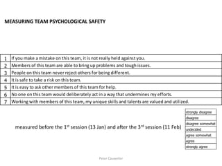 1 If you make a mistake on this team, it is not really held against you. 
2 Members of this team are able to bring up problems and tough issues. 
3 People on this team never reject others for being different. 
4 It is safe to take a risk on this team. 
5 It is easy to ask other members of this team for help. 
6 No one on this team would deliberately act in a way that undermines my efforts. 
7 Working with members of this team, my unique skills and talents are valued and utilized. 
strongly disagree 
disagree 
disagree somewhat 
undecided 
agree somewhat 
agree 
strongly agree 
measured before the 1st session (13 Jan) and after the 3rd session (11 Feb) 
Peter Cauwelier 
MEASURING TEAM PSYCHOLOGICAL SAFETY 
 
