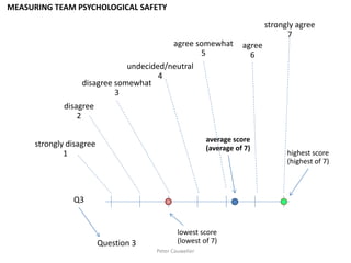 Q3 
Question 3 
strongly disagree 
1 
disagree 
2 
disagree somewhat 
3 
undecided/neutral 4 
agree somewhat 
5 
agree 6 
strongly agree 7 
lowest score (lowest of 7) 
average score 
(average of 7) 
highest score 
(highest of 7) 
Peter Cauwelier 
MEASURING TEAM PSYCHOLOGICAL SAFETY  