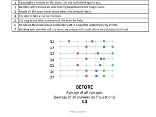 BEFORE 
Average of all averages 
(average of all answers on 7 questions) 
5.3 
Q1 
Q2 
Q3 
Q4 
Q5 
Q6 
Q7 
1 If you make a mistake on this team, it is not really held against you. 
2 Members of this team are able to bring up problems and tough issues. 
3 People on this team never reject others for being different. 
4 It is safe to take a risk on this team. 
5 It is easy to ask other members of this team for help. 
6 No one on this team would deliberately act in a way that undermines my efforts. 
7 Working with members of this team, my unique skills and talents are valued and utilized. 
Peter Cauwelier 
 