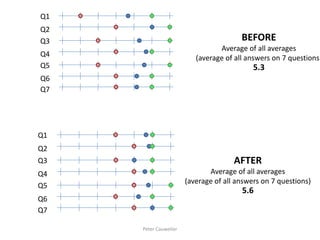 Q1 
Q2 
Q3 
Q4 
Q5 
Q6 
Q7 
BEFORE 
Average of all averages 
(average of all answers on 7 questions) 
5.3 
Q1 
Q2 
Q3 
Q4 
Q5 
Q6 
Q7 
AFTER 
Average of all averages 
(average of all answers on 7 questions) 
5.6 
Peter Cauwelier  