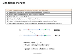 Q1 
Q2 
Q3 
Q4 
Q5 
Q6 
Q7 
1 If you make a mistake on this team, it is not really held against you. 
2 Members of this team are able to bring up problems and tough issues. 
3 People on this team never reject others for being different. 
4 It is safe to take a risk on this team. 
5 It is easy to ask other members of this team for help. 
6 No one on this team would deliberately act in a way that undermines my efforts. 
7 Working with members of this team, my unique skills and talents are valued and utilized. 
Q1 
Q2 
Q3 
Q4 
Q5 
Q6 
Q7 
-> from 4.7 to 5.7 (+21%) 
-> lowest score significantly higher 
-> people feel more safe to make mistakes 
Significant changes 
BEFORE 
AFTER 
Peter Cauwelier 
 