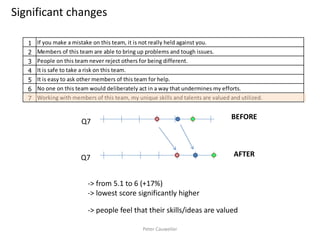 Q1 
Q2 
Q3 
Q4 
Q5 
Q6 
Q7 
-> from 5.1 to 6 (+17%) 
-> lowest score significantly higher 
-> people feel that their skills/ideas are valued 
Q1 
Q2 
Q3 
Q4 
Q5 
Q6 
Q7 
1 If you make a mistake on this team, it is not really held against you. 
2 Members of this team are able to bring up problems and tough issues. 
3 People on this team never reject others for being different. 
4 It is safe to take a risk on this team. 
5 It is easy to ask other members of this team for help. 
6 No one on this team would deliberately act in a way that undermines my efforts. 
7 Working with members of this team, my unique skills and talents are valued and utilized. 
BEFORE 
AFTER 
Peter Cauwelier 
Significant changes 
 