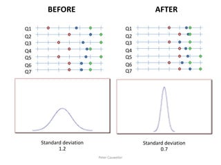 Peter Cauwelier 
AFTER 
BEFORE 
Standard deviation 
1.2 
Standard deviation 0.7 
Q1 
Q2 
Q3 
Q4 
Q5 
Q6 
Q7 
Q1 
Q2 
Q3 
Q4 
Q5 
Q6 
Q7  