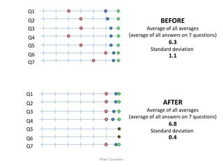 Q1 
Q2 
Q3 
Q4 
Q5 
Q6 
Q7 
BEFORE 
Average of all averages 
(average of all answers on 7 questions) 
6.3 
Standard deviation 
1.1 
Q1 
Q2 
Q3 
Q4 
Q5 
Q6 
Q7 
AFTER 
Average of all averages 
(average of all answers on 7 questions) 
6.8 
Standard deviation 
0.4 
Peter Cauwelier  
