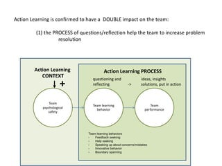 Team psychological safety 
Team learning behavior 
Team performance 
Team learning behaviors 
-Feedback seeking 
-Help seeking 
-Speaking up about concerns/mistakes 
-Innovative behavior 
-Boundary spanning 
questioning and ideas, insights reflecting -> solutions, put in action 
Action Learning PROCESS 
Action Learning 
CONTEXT 
+ 
Action Learning is confirmed to have a DOUBLE impact on the team: (1) the PROCESS of questions/reflection help the team to increase problem resolution (2) the CONTEXT created enhances the psychological safety in the team, which in turn positively impacts the effectiveness of the team learning 
 