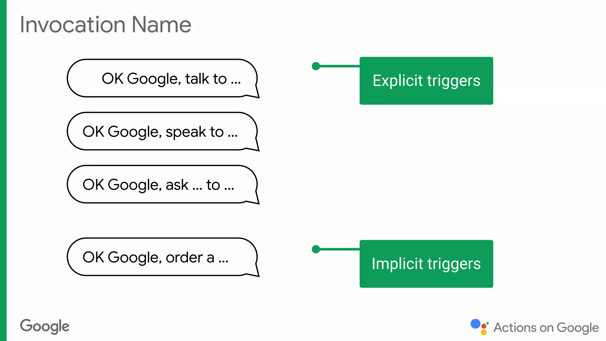 Invocation Name
OK Google, talk to …
OK Google, speak to …
OK Google, ask … to …
Explicit triggers
OK Google, order a … Implicit triggers
 
