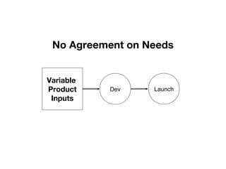 Variable
Product
Inputs
Dev Launch
No Agreement on Needs
 