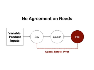 No Agreement on Needs
FailDev Launch
Variable
Product
Inputs
Guess, Iterate, Pivot
 