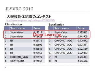 ILSVRC 2012
    大規模物体認識のコンテスト
    http://www.image-net.org/challenges/LSVRC/2012/
Classification                               Localization
       Team name              Error               Team name      Error
1      Super Vision           0.15315        1    Super Vision   0.335463
2      Super Vision          Deep LearningVision
                             0.16422 2 Super                     0.341905
3      ISI                    0.26172        3    OXFORD_VGG     0.500342
4      ISI                    0.26602        4    OXFORD_VGG     0.50139
5      ISI                    0.26646        5    OXFORD_VGG     0.522189
6      ISI                    0.26952        6    OXFORD_VGG     0.529482
7      OXFORD_VGG             0.26979        7    ISI            0.536474
8      XRCE/INRIA             0.27058        8    ISI            0.536546
 