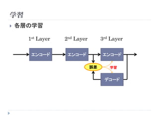 学習
   各層の学習

      1st Layer   2nd Layer        3rd Layer

       エンコード       エンコード           エンコード

                              誤差      学習


                                    デコード
 