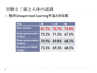 実験２：猫と人体の認識
   他のUnsupervised Learning手法との比較

       手法                  顔     人体    猫
       Out network
                           81.7% 76.7% 74.8%
       Deep autoencoders
       3 layers
                           72.3% 71.2% 67.5%
       Deep autoencoders
       6 layers
                           70.9% 69.8% 68.3%
       K-means on 40x40
       images
                           72.5% 69.3% 68.5%
 