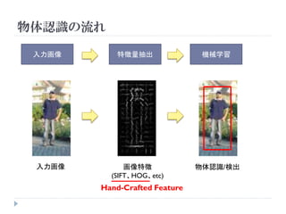 物体認識の流れ

 入力画像      特徴量抽出                機械学習




 入力画像         画像特徴             物体認識/検出
          (SIFT、HOG、etc)
        Hand-Crafted Feature
 