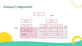 Process (+ Alignment)
 