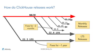© 2022 Altinity, Inc.
How do ClickHouse releases work?
MAIN
22.12
22.11
22.10
22.9
22.8 LTS
22.3 LTS
Monthly
Releases
LTS
...