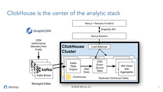 © 2022 Altinity, Inc.
ClickHouse is the center of the analytic stack
4
ClickHouse
Cluster
Kafka
Table
Engine
CDN
Event
Sou...
