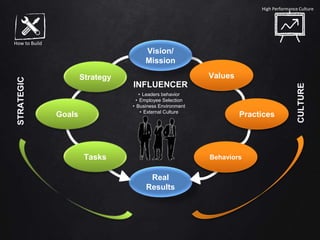 Vision/
Mission
ValuesStrategy
Practices
Real
Results
Behavior
s
Goals
Tasks
STRATEGIC
INFLUENCER
CULTURE
• Leaders behavior
• Employee Selection
• Business Environment
• External Culture
How to Build
High Performance Culture
 