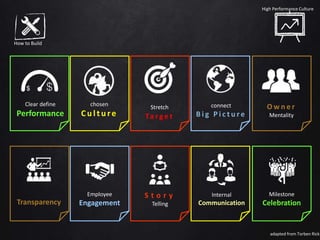 Clear define
Performance
Stretch
Ta r g e t
connect
B i g P i c t u r e
Promote
Transparency
Employee
Engagement
S t o r y
Telling
Internal
Communication
Milestone
Celebration
chosen
Culture
O w n e r
Mentality
How to Build
High Performance Culture
adapted from Torben Rick
Key Elements
 
