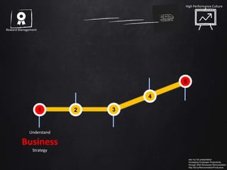 How to Build
High Performance Culture
Key Elements
Set the target stretch because Employee tend to
achieve it.
The more we expect the more they will achieve.
As long as they see the target is Reachable
The art of stretching target is not to cross the
border line between
Good Stretch that energize the team
with
Bad Overstretch that break the team spirit
Stretch
Ta r g e t
 