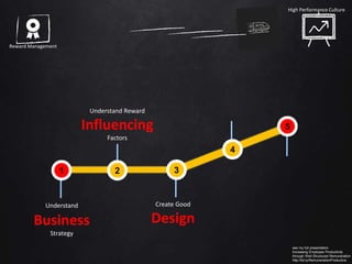How to Build
High Performance Culture
Key Elements
Let employee understand their boundaries to
operates and where the company is going
so they feel empowered with freedom to
decide and act
then most often they will make the right
choice
because they think like the Owner
O w n e r
Mentality
 
