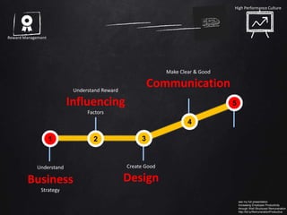 How to Build
High Performance Culture
Key Elements
Let the Employees know about more the
company situations and directions, to
increase sense of belonging.
Increasing transparency is a way to
increase performance
Let employee know the Financial figures,
but make sure they trained to understand
them, so they can have insight how to affect
the number in their work.
Focus on Non Financial metrics as well to
involve other non financial related employee
Promote
Transparency
 