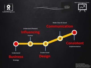 How to Build
High Performance Culture
Key Elements
Engaged employees put their heart and soul to
their jobs.
Engaged employees have the energy and
excitement to give more than what is required
Engaged employees are committed and loyal
Employee
Engagement
 