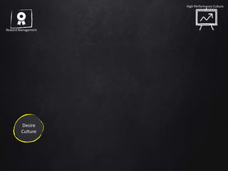 How to Build
High Performance Culture
Key Elements
Communication is critical.
At the end of the day, what is perceived,
interpreted, and believed by the employees
that matters
Clear and concise communication is not
automatically believable
Focus on employees perspectives
Internal
Communication
 