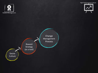 Clear define
Performance
Stretch
Ta r g e t
connect
B i g P i c t u r e
Promote
Transparency
Employee
Engagement
S t o r y
Telling
Internal
Communication
Milestone
Celebration
chosen
Culture
O w n e r
Mentality
How to Build
High Performance Culture
adapted from Torben Rick
Key Elements
 