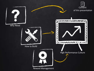 High Performance Culture
Why Need
How to Build
Reward Management
Content
of this presentation
 