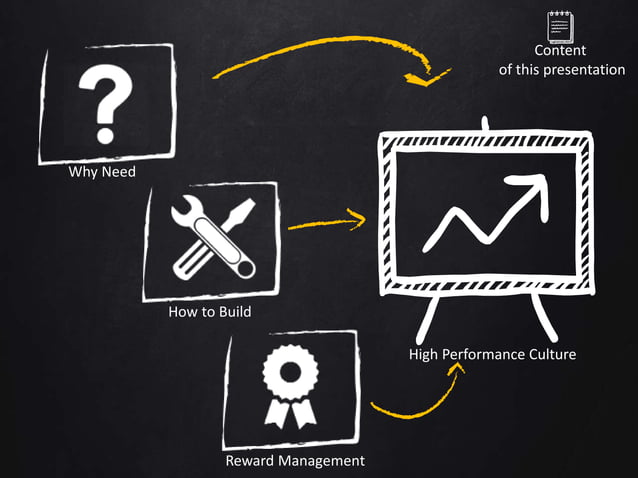 Building High Performance Culture | PPSX