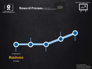 Understand
Business
Strategy
High Performance Culture
Reward Management
see my full presentation
Increasing Employee Productivity
through Well Structured Remuneration
http://bit.ly/RemunerationProductive
Reward Process
1 2 3
4
5
 