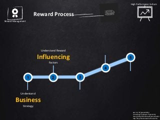 Understand
Business
Strategy
Understand Reward
Influencing
Factors
High Performance Culture
Reward Management
see my full presentation
Increasing Employee Productivity
through Well Structured Remuneration
http://bit.ly/RemunerationProductive
Reward Process
1 2 3
4
5
 