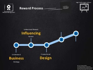 Understand
Business
Strategy
Understand Reward
Influencing
Factors
Create Good
Design
High Performance Culture
Reward Management
see my full presentation
Increasing Employee Productivity
through Well Structured Remuneration
http://bit.ly/RemunerationProductive
Reward Process
1 2 3
4
5
 