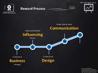 Understand
Business
Strategy
Understand Reward
Influencing
Factors
Create Good
Design
Make Clear & Good
Communication
High Performance Culture
Reward Management
see my full presentation
Increasing Employee Productivity
through Well Structured Remuneration
http://bit.ly/RemunerationProductive
Reward Process
1 2 3
4
5
 