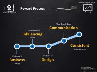 Understand
Business
Strategy
Understand Reward
Influencing
Factors
Create Good
Design
Make Clear & Good
Communication
Consistent
Implementation
High Performance Culture
Reward Management
see my full presentation
Increasing Employee Productivity
through Well Structured Remuneration
http://bit.ly/RemunerationProductive
Reward Process
1 2 3
4
5
 