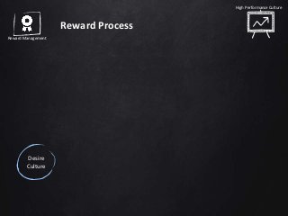 Desire
Culture
High Performance Culture
Reward Management
Reward Process
 