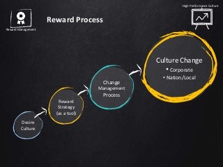 Desire
Culture
Reward
Strategy
(as a tool)
Change
Management
Process
Culture Change
• Corporate
• Nation/Local
High Performance Culture
Reward Management
Reward Process
 
