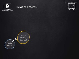 Desire
Culture
Reward
Strategy
(as a tool)
High Performance Culture
Reward Management
Reward Process
 