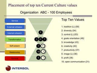 Placement of top ten Current Culture values Organization  ABC - 100 Employees Top Ten Values 1. tradition (L) (59) 2. diversity (54) 3. control (L) (53) 4. goals orientation (46) 5. knowledge (43) 6. creativity (42) 7. productivity (37) 8. image (L) (36)  9. profit (36) 10. open communication (31) Service External cohesion Internal cohesion Transformation Self-esteem Relationship Survival 4 2 5 7 9 6 8 3 1 10 