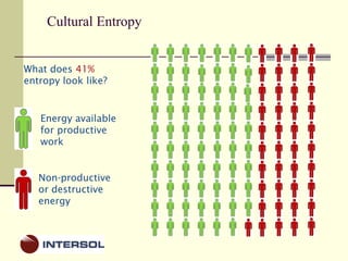 Cultural Entropy Energy available for productive work Non-productive or destructive energy What does  41%  entropy look like? 