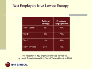Best Employers have Lowest Entropy This research of 163 organizations was carried out  by Hewitt Associates and the Barrett Values Centre in 2008 Cultural Entropy Employee  Engagement Tier 1 (Best) 5%  89% Tier 2 8%  76% Tier 3 15%  55% Tier 4 (Worst) 21%  40% 