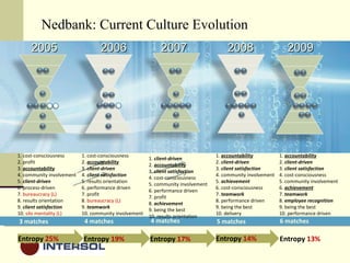 Nedbank: Current Culture Evolution 1. cost-consciousness 2. profit  3.  accountability   4. community involvement  5.  client-driven   6. process-driven 7.  bureaucracy (L) 8. results orientation  9.  client satisfaction 10.  silo mentality (L) 2005 1. cost-consciousness 2.  accountability   3.  client-driven   4.  client satisfaction  5. results orientation  6. performance driven 7. profit 8.  bureaucracy (L) 9.  teamwork   10. community involvement  2006 1.  client-driven   2.  accountability   3.  client satisfaction  4. cost-consciousness 5. community involvement 6. performance driven  7. profit 8.  achievement 9. being the best  10. results orientation  2007 2008 1.  accountability 2.  client-driven   3.  client satisfaction  4. community involvement  5.  achievement 6. cost-consciousness 7.  teamwork 8. performance driven 9. being the best  10. delivery 2009 1.  accountability 2.  client-driven   3.  client satisfaction  4. cost-consciousness 5. community involvement  6.  achievement 7.  teamwork   8.  employee recognition  9. being the best 10. performance driven  Entropy  13% Entropy  25% Entropy  19% Entropy  17% Entropy  14% 5 matches 4 matches 4 matches 3 matches 6 matches 